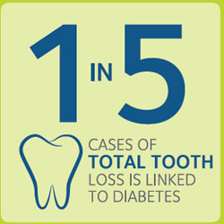 1 in 5 Cases of Total Tooth Loss is Linked to Diabetes