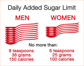 Recommended Sugar Intake